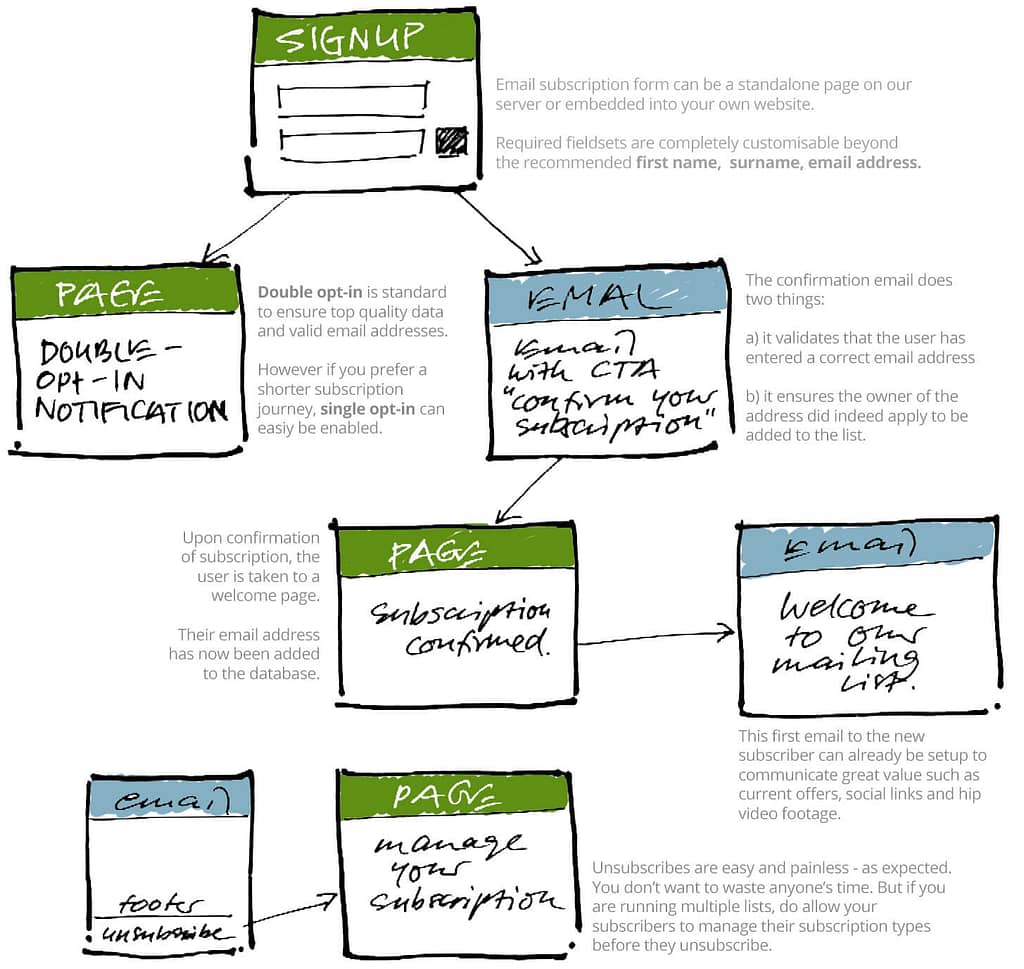 nadworks E - suggested subscription flow